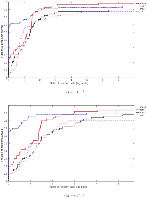 Figure 6.1: Performance of the methods with polling choices 0/1, given a budget of 2000 n evaluations.