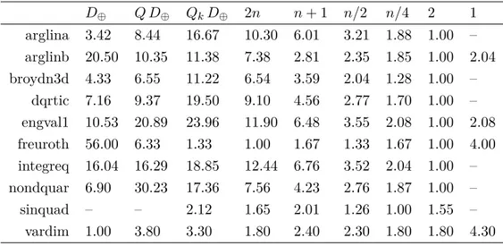 Table 3.2: Relative performance for different sets of polling directions (n = 40). D ⊕ Q D ⊕ Q k D ⊕ 2n n + 1 n/2 n/4 2 1 arglina 3.42 8.44 16.67 10.30 6.01 3.21 1.88 1.00 – arglinb 20.50 10.35 11.38 7.38 2.81 2.35 1.85 1.00 2.04 broydn3d 4.33 6.55 11.22 6.54 3.59 2.04 1.28 1.00 – dqrtic 7.16 9.37 19.50 9.10 4.56 2.77 1.70 1.00 – engval1 10.53 20.89 23.96 11.90 6.48 3.55 2.08 1.00 2.08 freuroth 56.00 6.33 1.33 1.00 1.67 1.33 1.67 1.00 4.00 integreq 16.04 16.29 18.85 12.44 6.76 3.52 2.04 1.00 – nondquar 6.90 30.23 17.36 7.56 4.23 2.76 1.87 1.00 – sinquad – – 2.12 1.65 2.01 1.26 1.00 1.55 – vardim 1.00 3.80 3.30 1.80 2.40 2.30 1.80 1.80 4.30