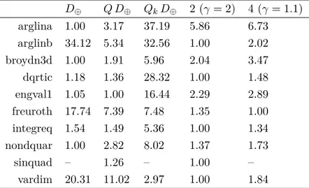 Table 3.3: Relative performance for different sets of polling directions (n = 40).