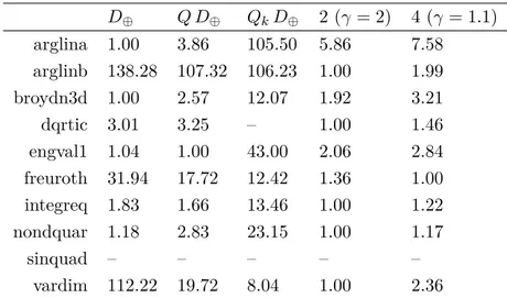 Table 3.4: Relative performance for different sets of polling directions (n = 100). D ⊕ Q D ⊕ Q k D ⊕ 2 (γ = 2) 4 (γ = 1.1) arglina 1.00 3.86 105.50 5.86 7.58 arglinb 138.28 107.32 106.23 1.00 1.99 broydn3d 1.00 2.57 12.07 1.92 3.21 dqrtic 3.01 3.25 – 1.00 1.46 engval1 1.04 1.00 43.00 2.06 2.84 freuroth 31.94 17.72 12.42 1.36 1.00 integreq 1.83 1.66 13.46 1.00 1.22 nondquar 1.18 2.83 23.15 1.00 1.17 sinquad – – – – – vardim 112.22 19.72 8.04 1.00 2.36