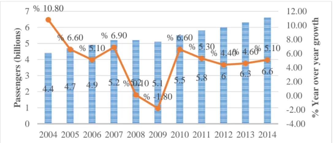Fig. 1.1 Global passengers figures 2004-2014 4.44.74.95.25.25.15.55.866.3 6.6% 10.80% 6.60% 5.10% 6.90% 0.10% -1.80% 6.60% 5.30% 4.40% 4.60 % 5.10 -4.00-2.000.002.004.006.008.00 10.0012.00012345672004 2005 2006 2007 2008 2009 2010 2011 2012 2013 2014 % Year over year growthPassengers (billions)