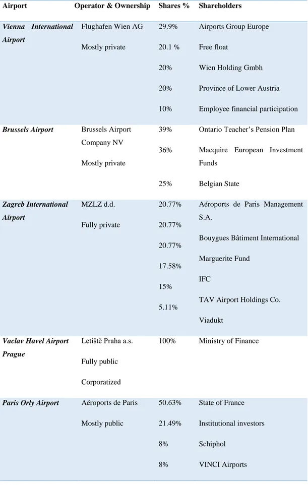 Table 2.2 Ownership of selected European airports [Source: ACI ROEA, 2016]  