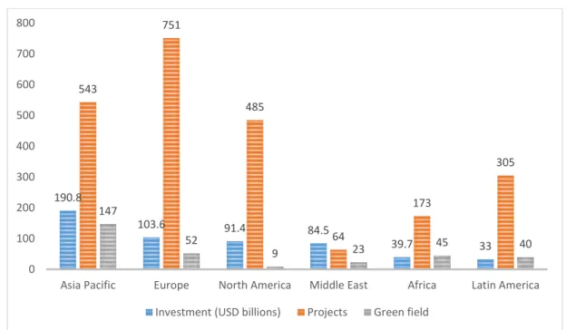 Fig. 2.2 Global airport development projects and investment by region (Jan. 2015) [Source: Centre  for Aviation, Airport Construction &amp; Cap Ex Database (2015)] 