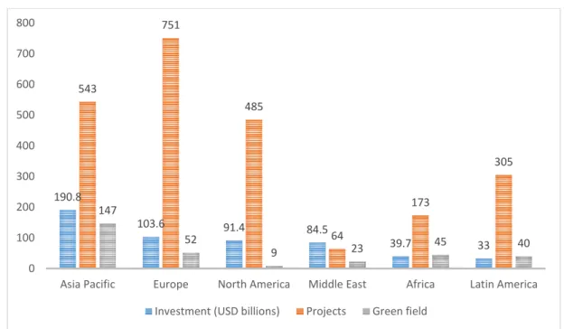Fig. 2.2 Global airport development projects and investment by region (Jan. 2015) [Source: Centre  for Aviation, Airport Construction &amp; Cap Ex Database (2015)] 