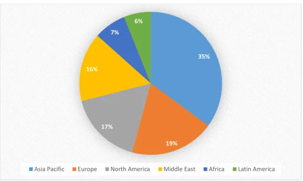 Fig. 2.3 Total investment apportioned globally [Source: Centre for Aviation, Airport Construction &amp;  Cap Ex Database (2015)] 