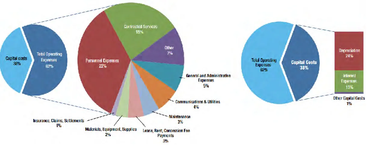 Fig. 2.4 Distribution of operating expenses and distribution of capital costs in 2012 [Source: ACI ER, 2013] 