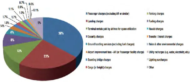Fig. 2.5 Global aeronautical revenues for the financial year 2012 [Source: ACI ER, 2013] 