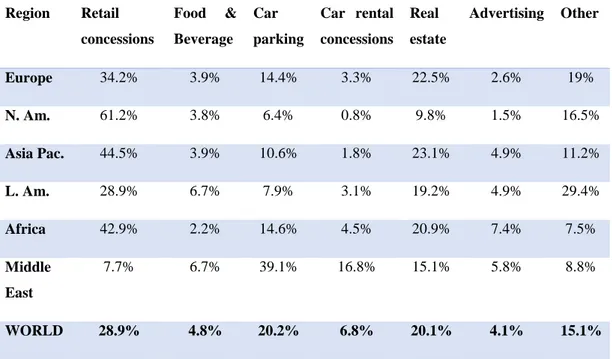 Table 2.3 Regional distribution of non-aeronautical sources of revenue [ACI ER, 2013] 