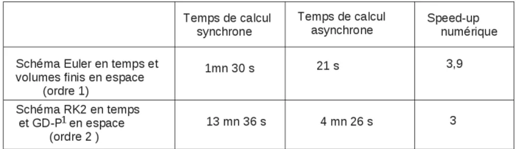 figure 6.51. Notons que l’asynchrone préserve la qualité de la solution du schéma classique.