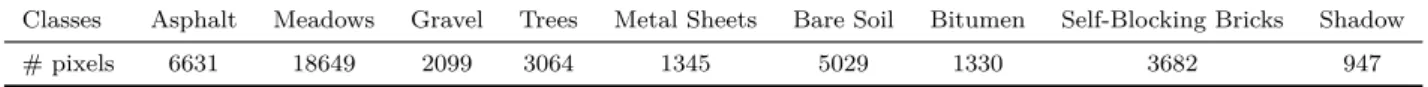 Table 2.5 – Number of pixels associated with each Pavia studied classes.