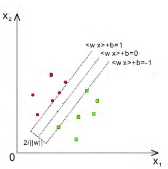 Figure 1.3: Linearly separable classification problem in the (x 1 , x 2 ) space. The red