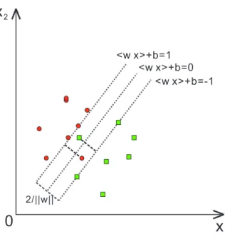 Figure 1.4: Non-linearly separable classification problem. Soft-SVMs minimize the distances (ξ i ) of the points on the wrong side of the hyperplane and maximize the