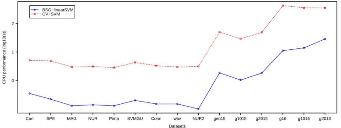 Figure 3.1: CPU time performance for BSGv-linearSVM and 5 fold CV-linearSVM