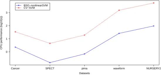 Figure 3.3: CPU time performance for BSG-nonlinearSVM and 5 fold CV- CV-nonlinearSVM
