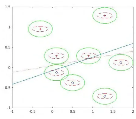 Figure 3.5: Toy example in the (x 1 , x 2 )-space: Computation of ”safe” ellipsoids (la-