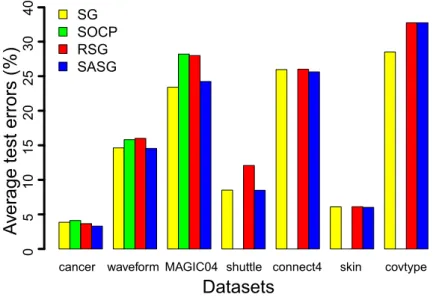 Figure 3.6: Experiment 2: Average NE test errors (%) for 20 runs with four algorithms and uniform distribution noise
