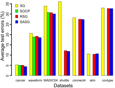 Figure 3.7: Experiment 2: Average RE test errors (%) for 20 runs with four algorithms and uniform distribution noise
