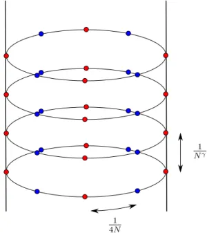 Figure 4.1: The configuration on the cylinder
