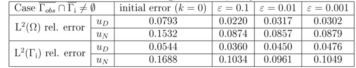 Figure 2.4 and Table 2.4 for the case Γ obs ∩ Γ i = ∅ . Here again, the reconstruction