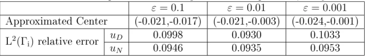 Table 3.2: Data completion for the object detection problem, noisy case. ε = 0.1 ε = 0.01 ε = 0.001 Approximated Center (-0.021,-0.017) (-0.021,-0.003) (-0.024,-0.001) L 2 (Γ i ) relative error u D 0.0998 0.0930 0.1033 u N 0.0946 0.0935 0.0953