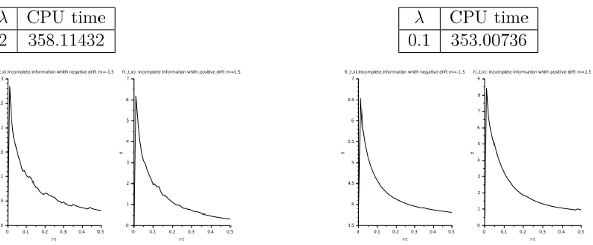 Figure 4.2 – Densities for λ = 0.1. some tools to solve the ﬁltering problem is really useful