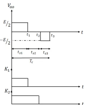 Figure 2.18  Allure de la tension d'un bras d'onduleur à NPC au cours d'une période de commutation.