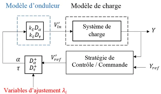 Figure 3.3  Schéma fonctionnel complet du modèle du convertisseur et de sa charge