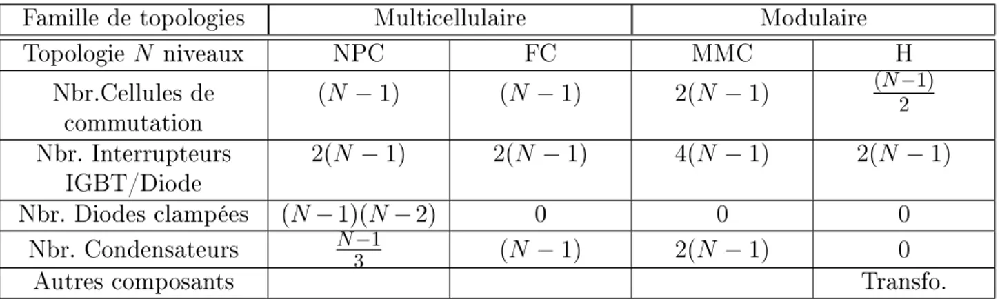 Table 1.6  Tableau comparatif du nombre de composants dans un bras selon le type de topologie, [12].