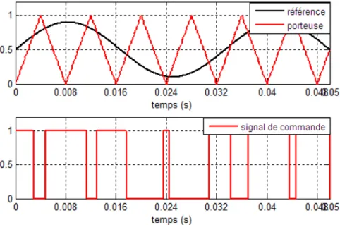 Figure 1.30  Principe de la génération de la MLI sinus-triangle [47]