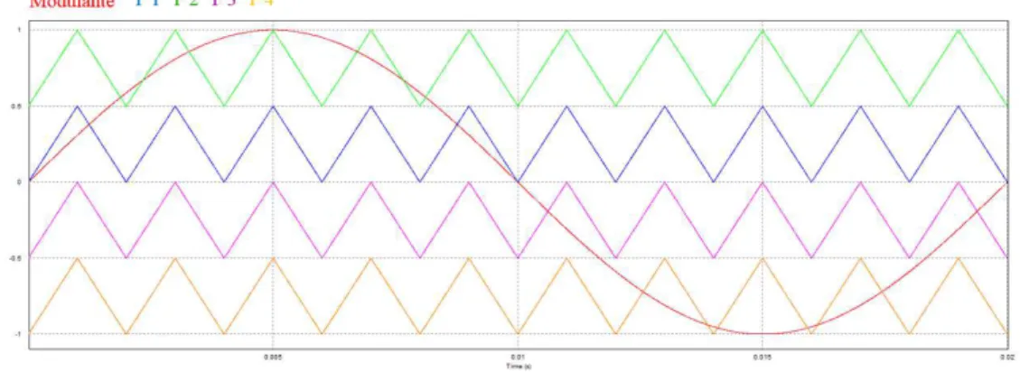 Figure 1.37  Stratégie de modulation PD.