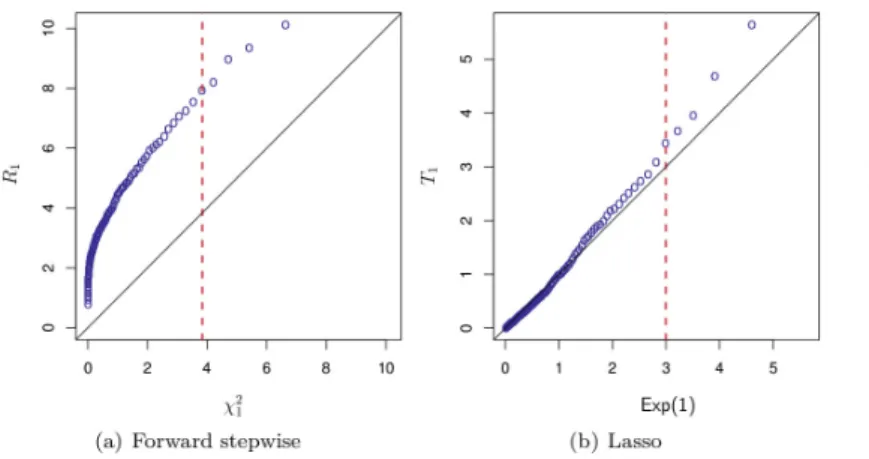 figure de gauche montre un QQplot de R 4 contre une loi χ 1 2 (4ème étape de ( 1.18 )) alors que la figure de droite montre un QQplot de T 4 contre une loi Exp (1)