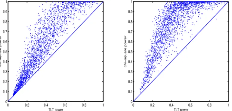 Figure 17 suggests, from the comparison of level sets, that the χ 2 test is uniformly more powerful than the Spacing test for LARS in the two dimensional case