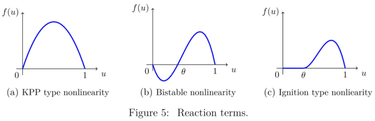 Figure 5: Reaction terms.