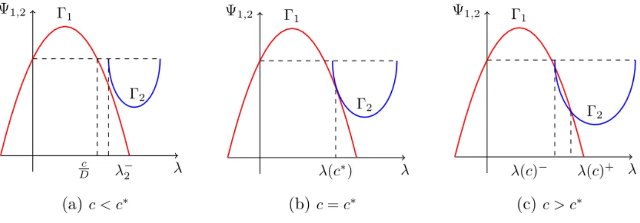 Figure 1.3: Case D &gt; 2d : intersection of Γ 1 and Γ 2 .