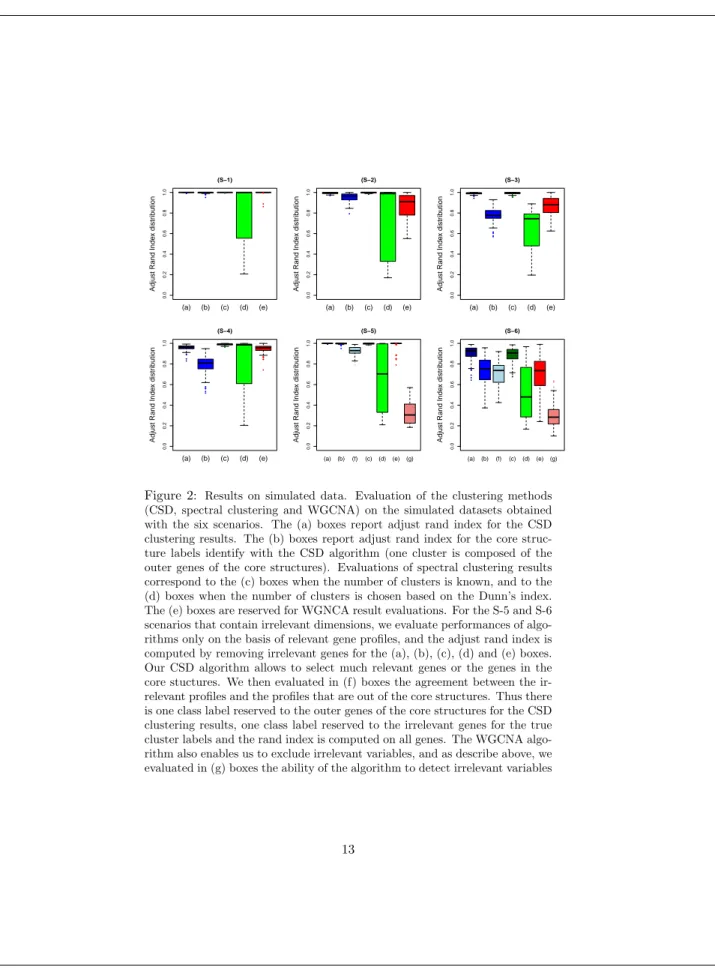 Figure 2: Results on simulated data. Evaluation of the clustering methods