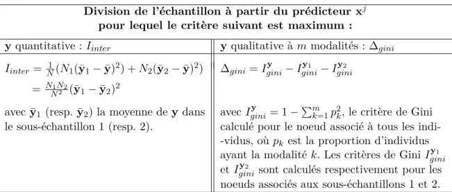 Table 1.1 – Critères pour la subdivision d’un noeud sur un arbre CART.