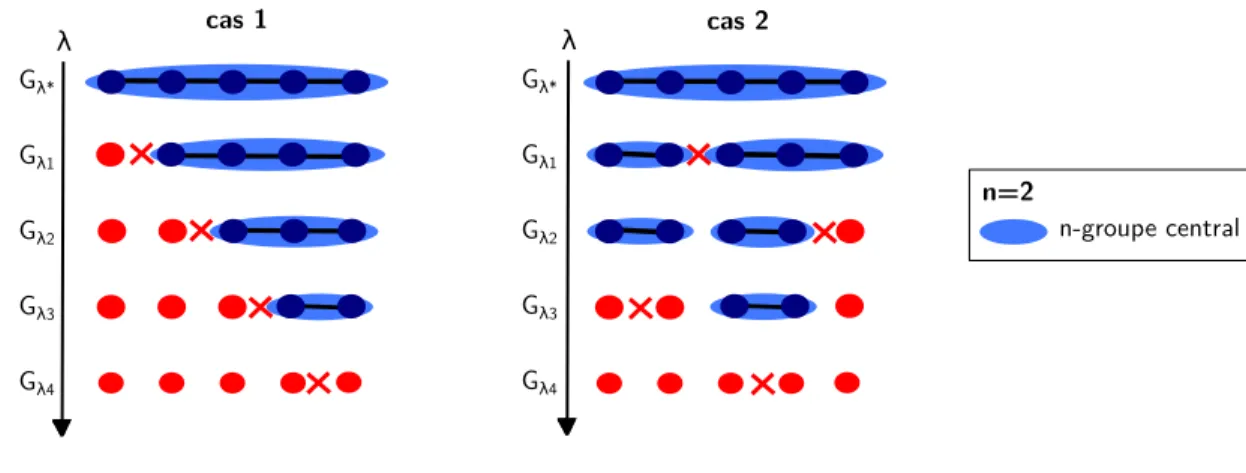 Figure 2.3 – Processus de désintégration d’une composante connexe d’un sous-graphe G λ ∗ induite