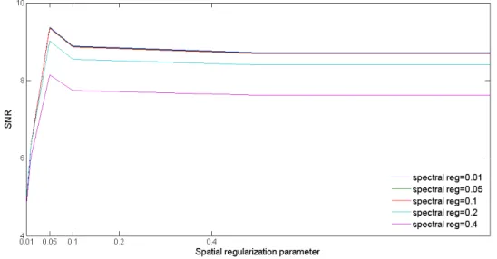 Figure 4.5: SNR of a given MRSI dataset as a function of the spatial and spectral parameters (α o in Eq