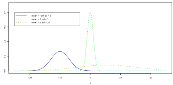 Figure 1. Probability density function given by the numerical code G for different values of the input parameters.