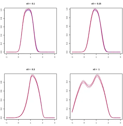 Figure 5. Toy example 1: curves in red (resp. blue) plain line represents the estimation of