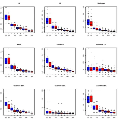 Figure 6. Toy example 1: boxplot of the errors for different sizes of N . Blue: estimator given