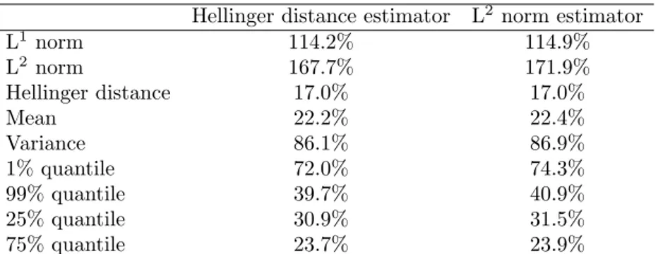 Table 1. CASTEM test case: the mean relative errors on the quantities of interest computed by the Leave-One-Out method for the kernel regression estimators based on the Hellinger