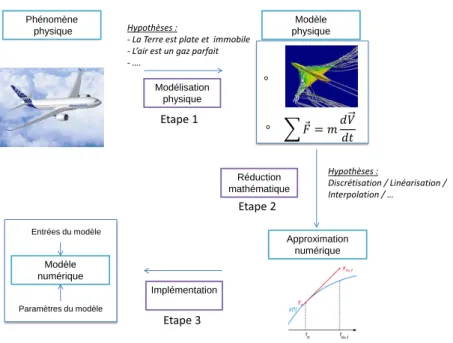 Figure 1.1 – Construction d’un modèle numérique à partir d’un modèle physique.
