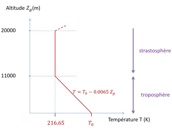 Figure 1.9 – Atmosphère tempérée dite standard.