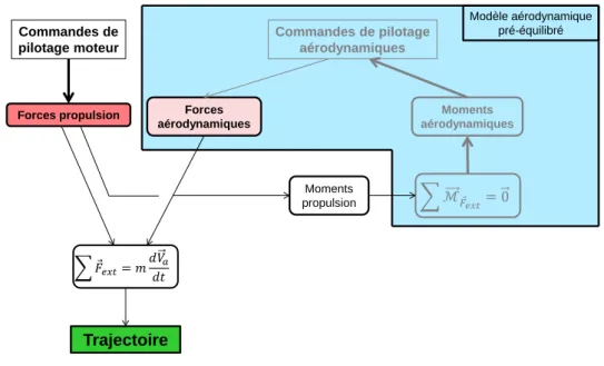 Figure 1.12 – Schéma général simplifié du Modèle Perfo avec aérodynamique pré- pré-équilibrée.