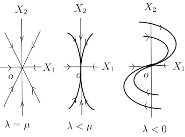 Figure 1.2: A stable node at the origin • If λ = µ Then the origin is a proper node .