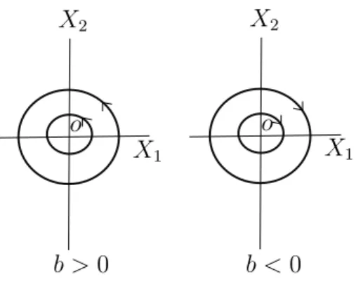 Figure 1.4: A center at the origin