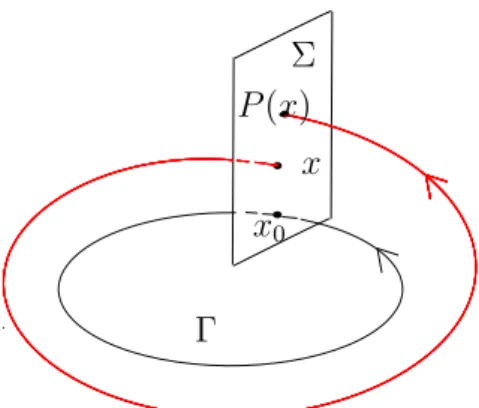 Figure 1.7: The Poincaré map