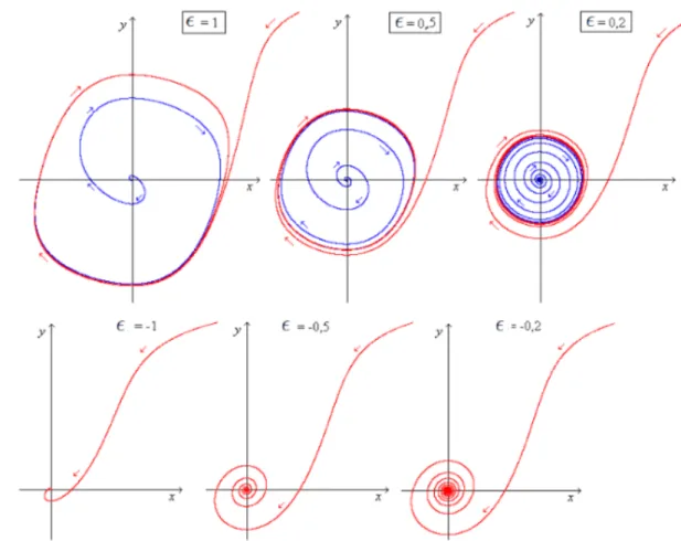 Figure 1.11: Limit cycle of Van der Pol oscillator