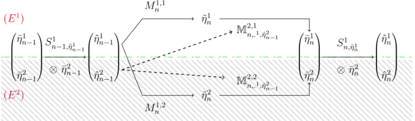 Figure 3.3 – Schéma représentant l’algorithme de filtrage, l’espace aveugle et les dyna- dyna-miques manquantes (en pointillés) dans le cadre de l’espace aveugle